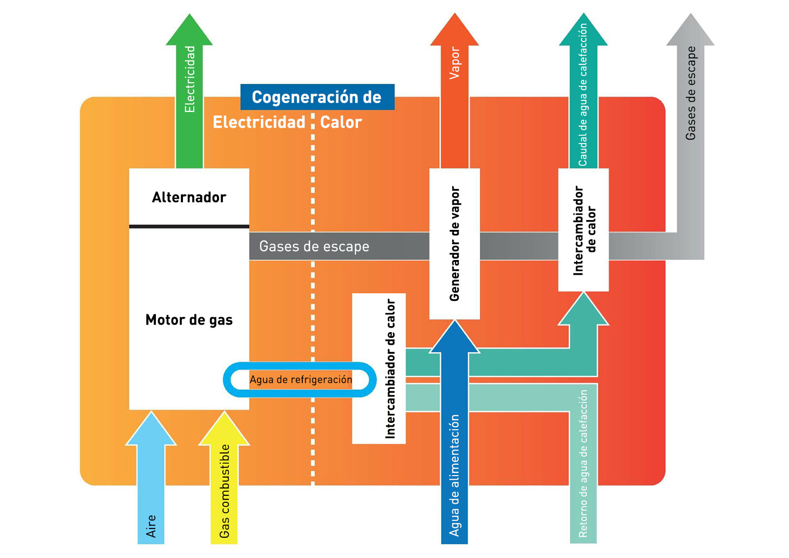 Cogeneración y Trigeneración