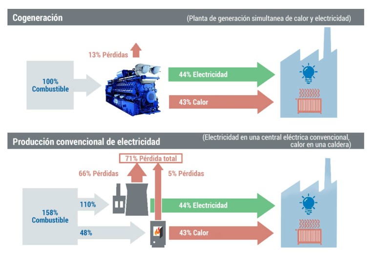 Cogeneración y Trigeneración