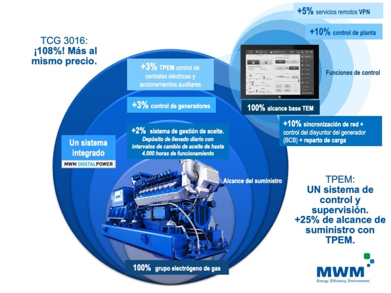 TCG 3016: ¡108%! Más al mismo precio.