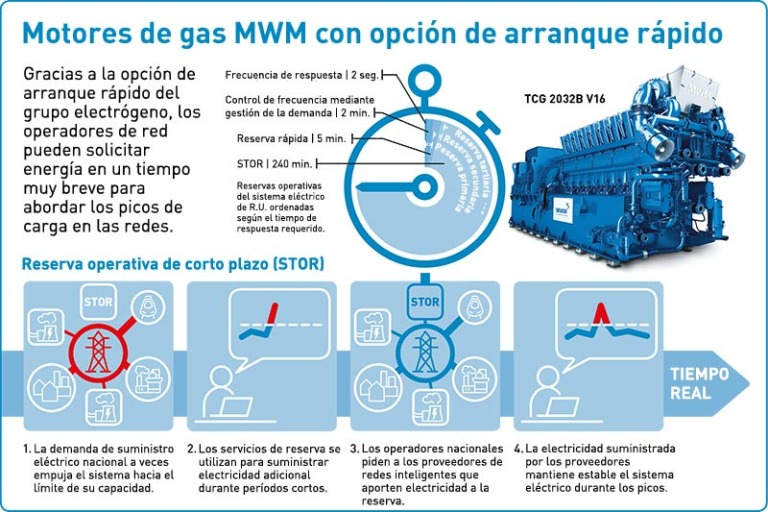 Motores de gas MWM con opción de arranque rápido