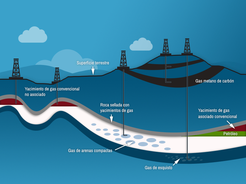 Fig. Recursos de gas natural